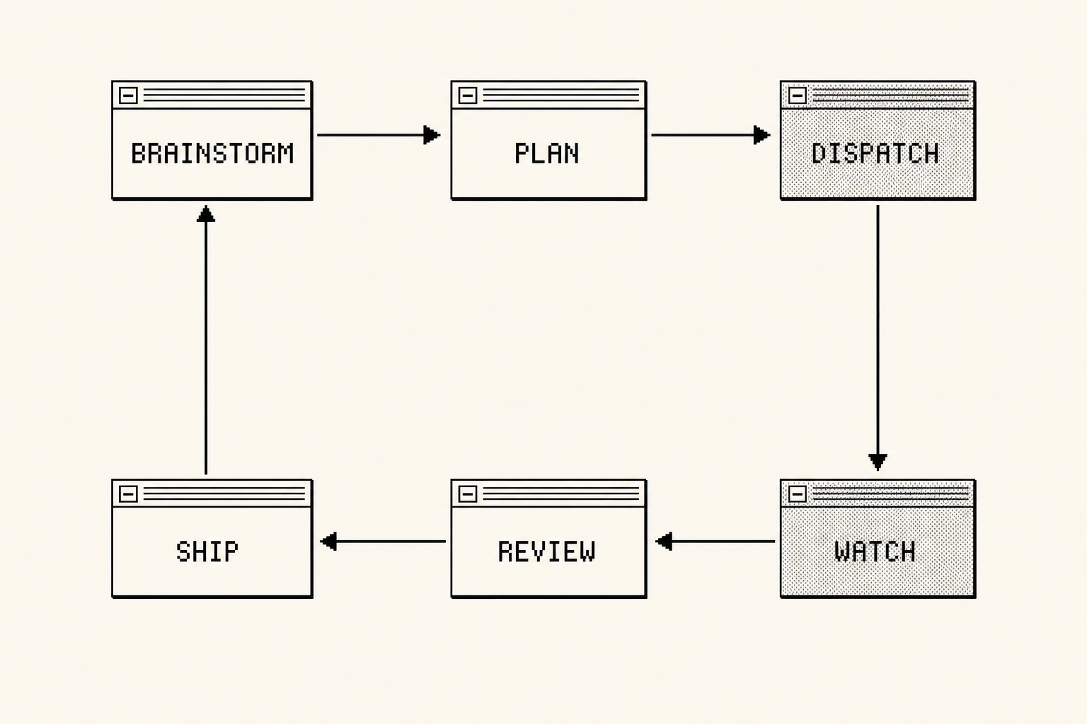 A loop showing brainstorm, plan, dispatch, watch, review, ship